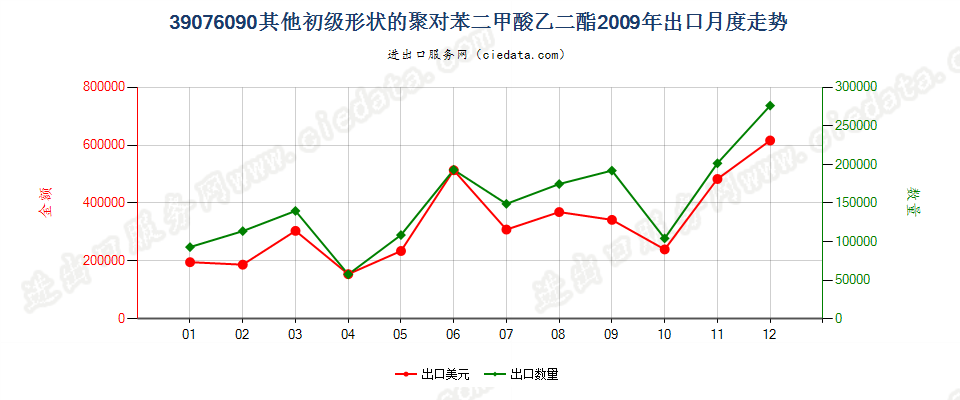 39076090（2017stop）其他初级形状聚对苯二甲酸乙二酯出口2009年月度走势图