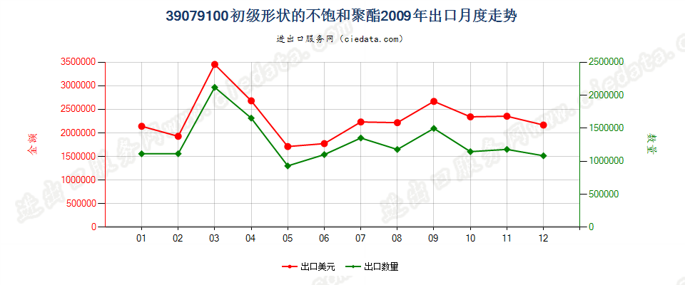 39079100初级形状的不饱和聚酯出口2009年月度走势图