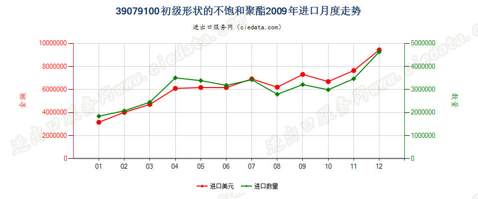 39079100初级形状的不饱和聚酯进口2009年月度走势图