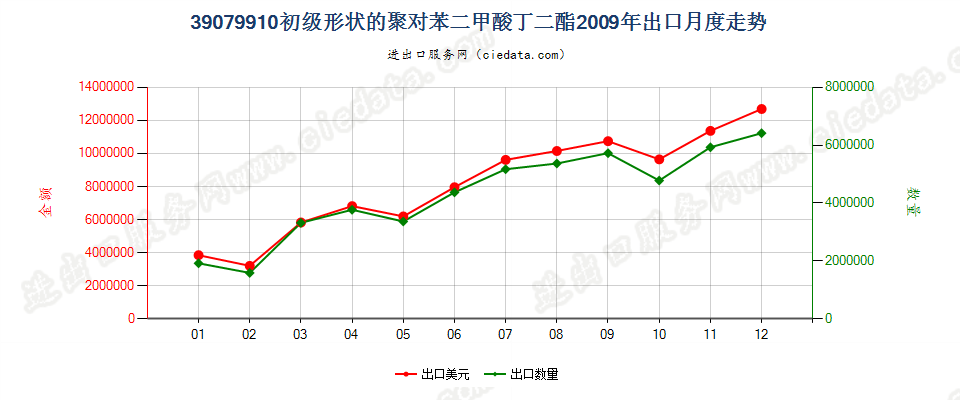 39079910其他初级形状的聚对苯二甲酸丁二酯出口2009年月度走势图