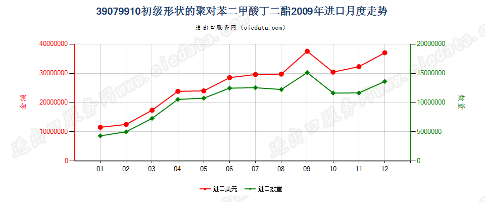 39079910其他初级形状的聚对苯二甲酸丁二酯进口2009年月度走势图