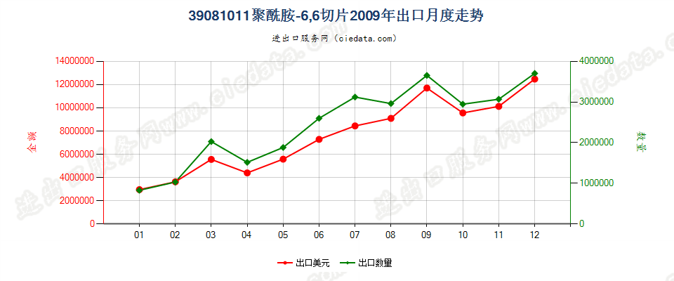 39081011聚酰胺-6，6的切片出口2009年月度走势图