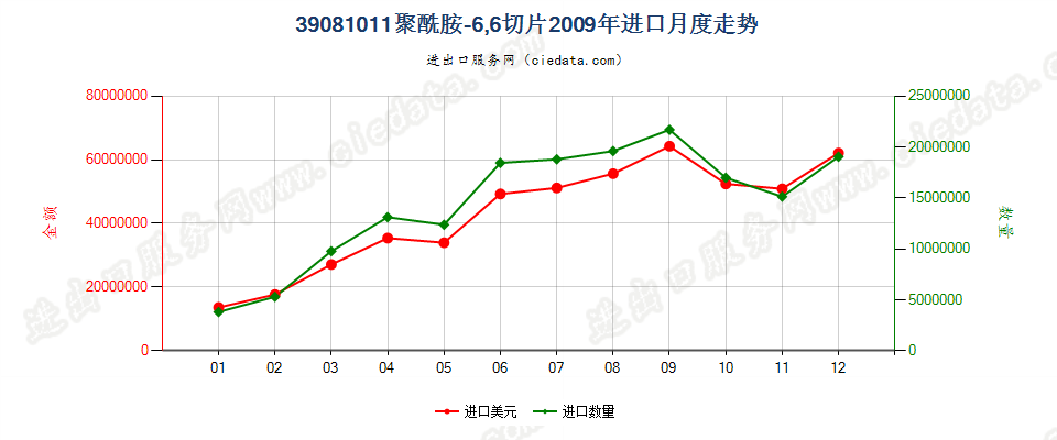 39081011聚酰胺-6，6的切片进口2009年月度走势图