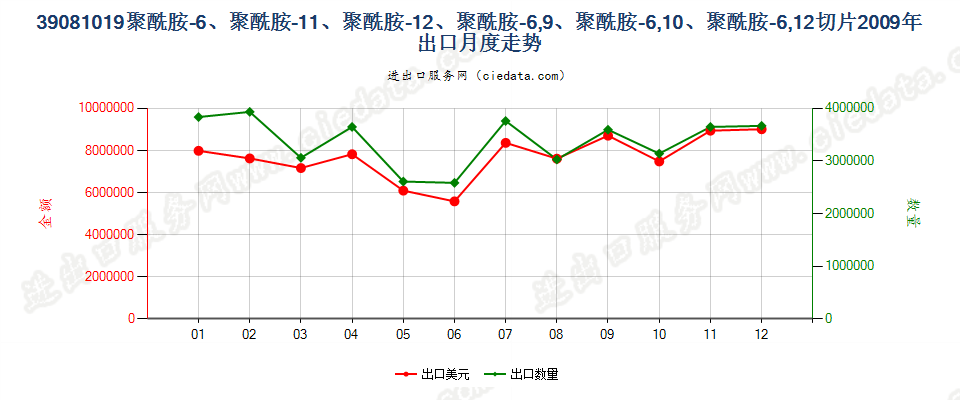 39081019聚酰胺-11、-12、-6，9、-6，10或-6，12的切片出口2009年月度走势图