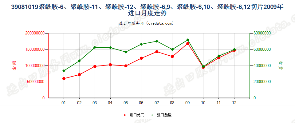 39081019聚酰胺-11、-12、-6，9、-6，10或-6，12的切片进口2009年月度走势图