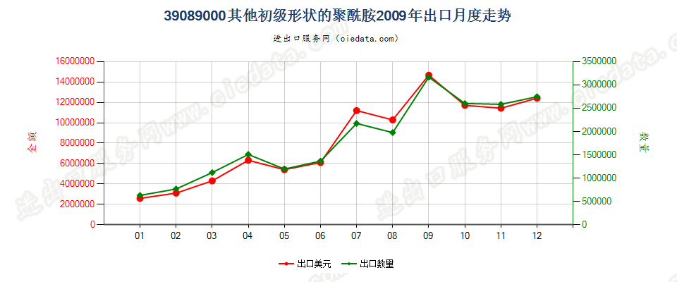 39089000(2016stop)初级形状的其他聚酰胺出口2009年月度走势图