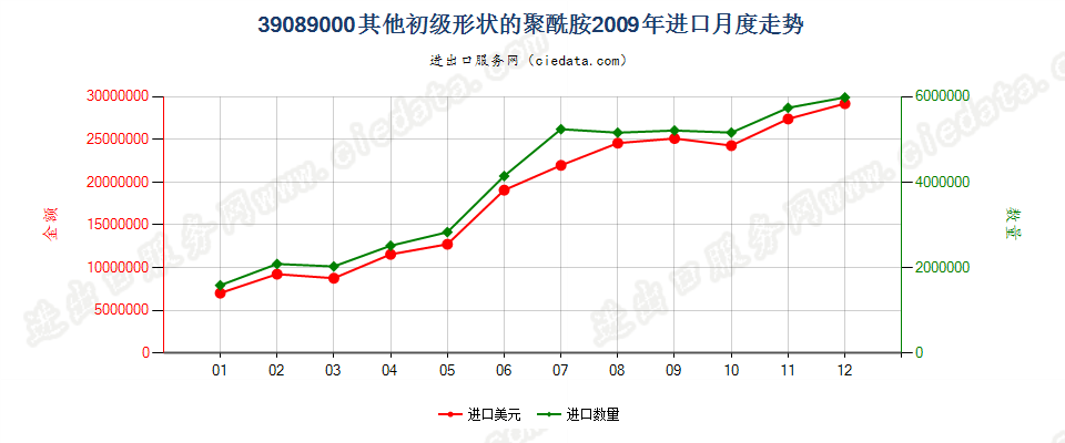 39089000(2016stop)初级形状的其他聚酰胺进口2009年月度走势图