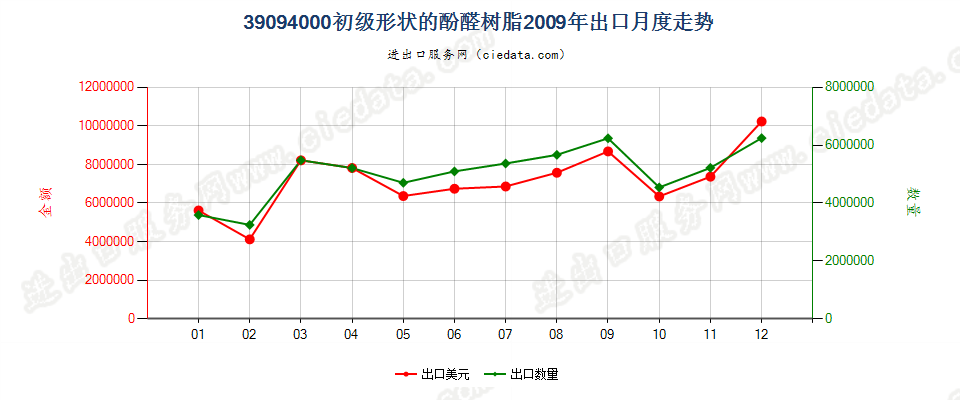 39094000初级形状的酚醛树脂出口2009年月度走势图