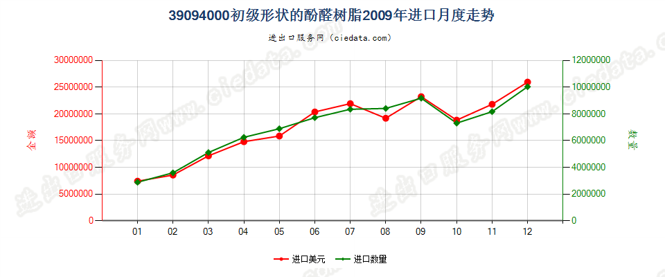 39094000初级形状的酚醛树脂进口2009年月度走势图