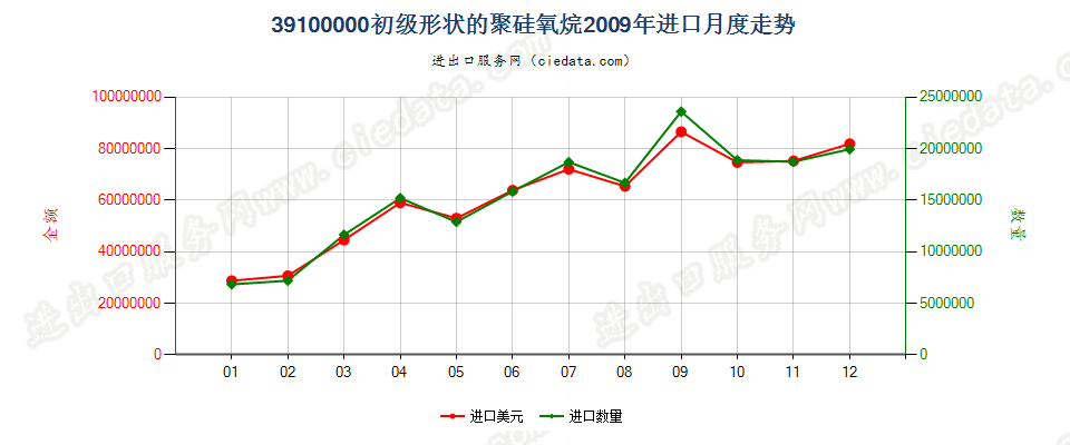 39100000初级形状的聚硅氧烷进口2009年月度走势图