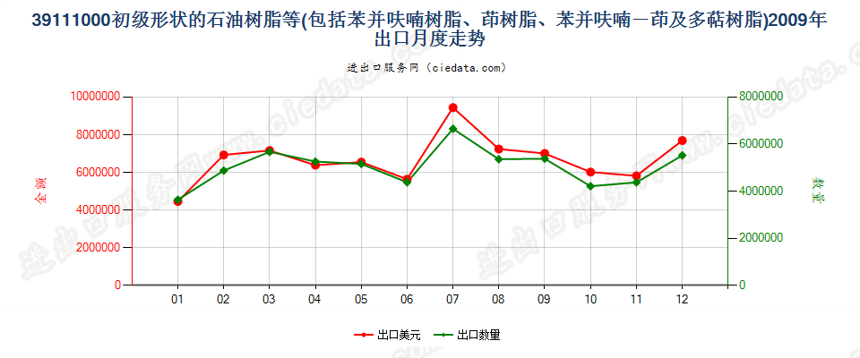 39111000初级形状的石油树脂、苯并呋喃树脂等出口2009年月度走势图