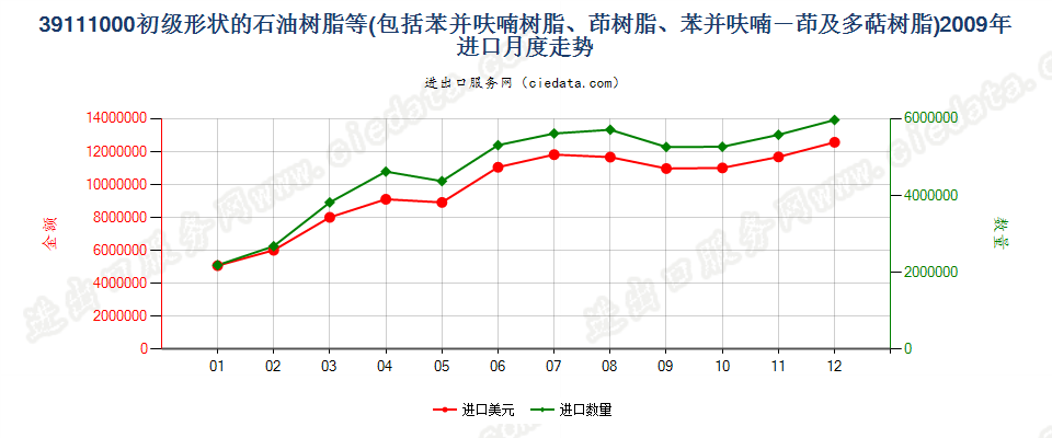 39111000初级形状的石油树脂、苯并呋喃树脂等进口2009年月度走势图