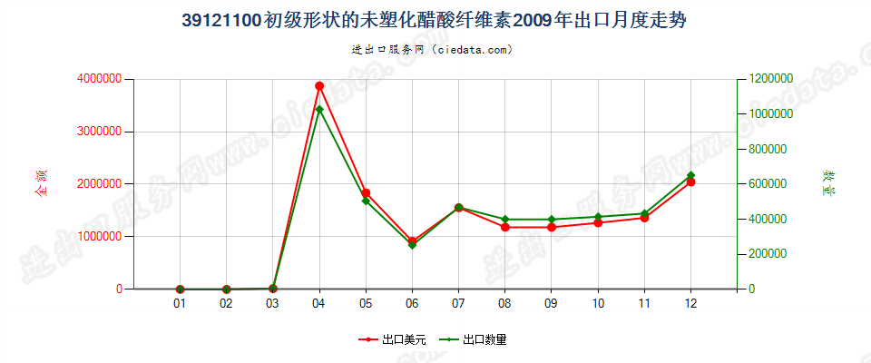 39121100初级形状的未塑化醋酸纤维素出口2009年月度走势图