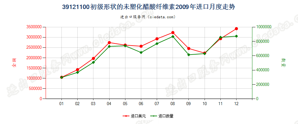 39121100初级形状的未塑化醋酸纤维素进口2009年月度走势图