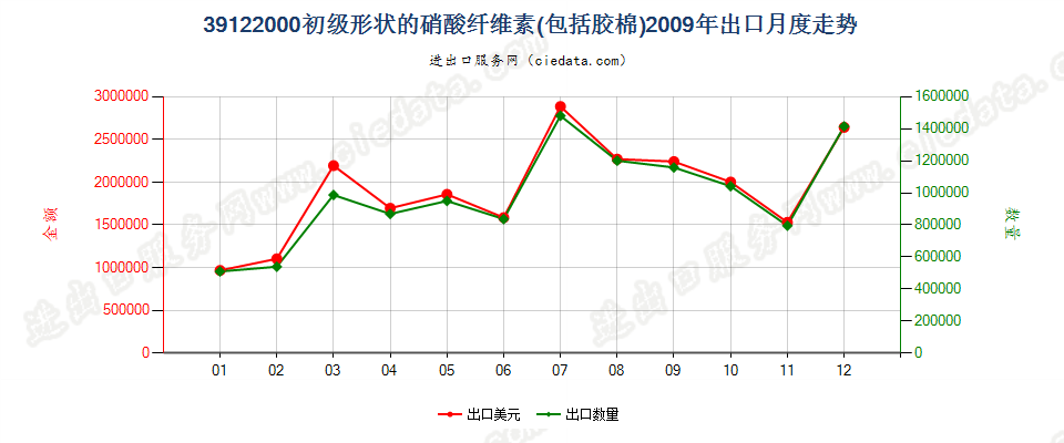 39122000初级形状的硝酸纤维素（包括棉胶）出口2009年月度走势图