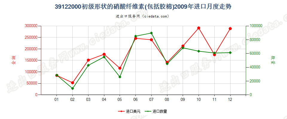 39122000初级形状的硝酸纤维素（包括棉胶）进口2009年月度走势图