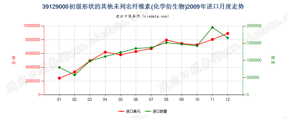 39129000未列名初级形状的纤维素及其化学衍生物进口2009年月度走势图