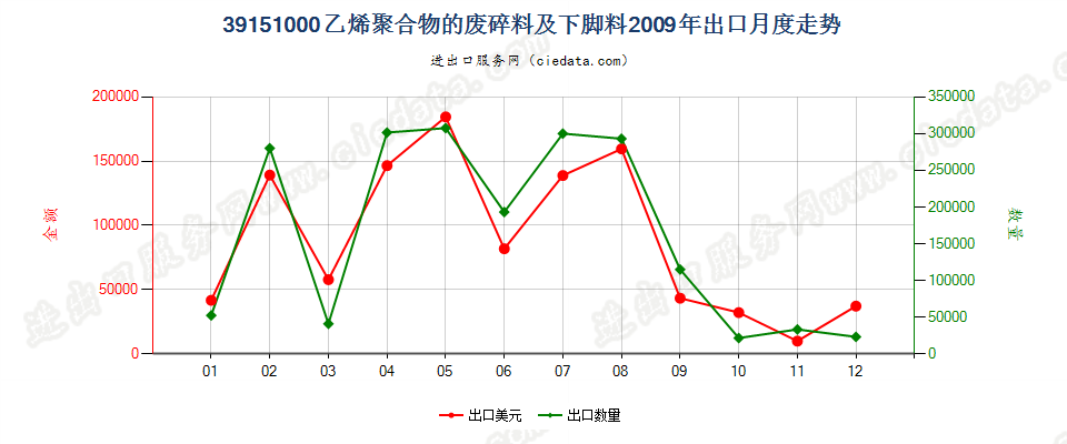 39151000乙烯聚合物的废料、下脚料及碎料出口2009年月度走势图