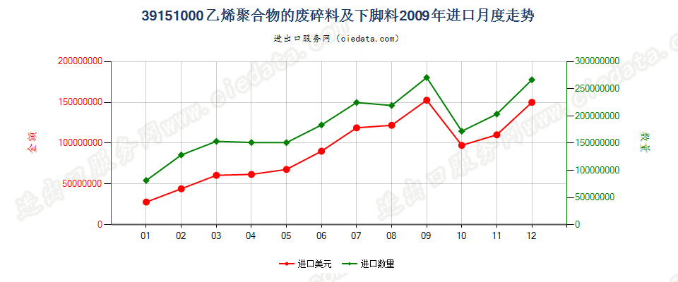 39151000乙烯聚合物的废料、下脚料及碎料进口2009年月度走势图