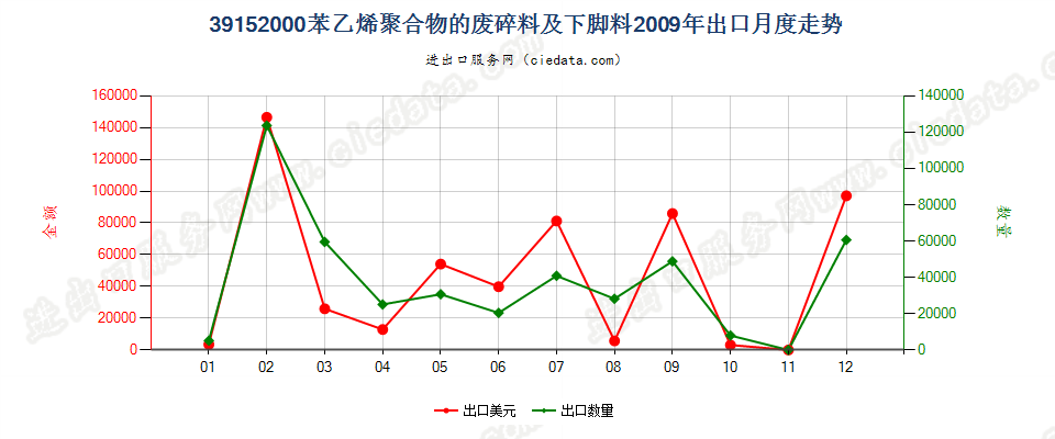 39152000苯乙烯聚合物的废料、下脚料及碎料出口2009年月度走势图