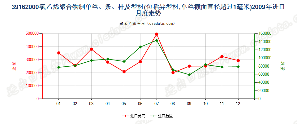 39162000(2012stop)氯乙烯聚合物单丝（D＞1mm）、条、杆等进口2009年月度走势图