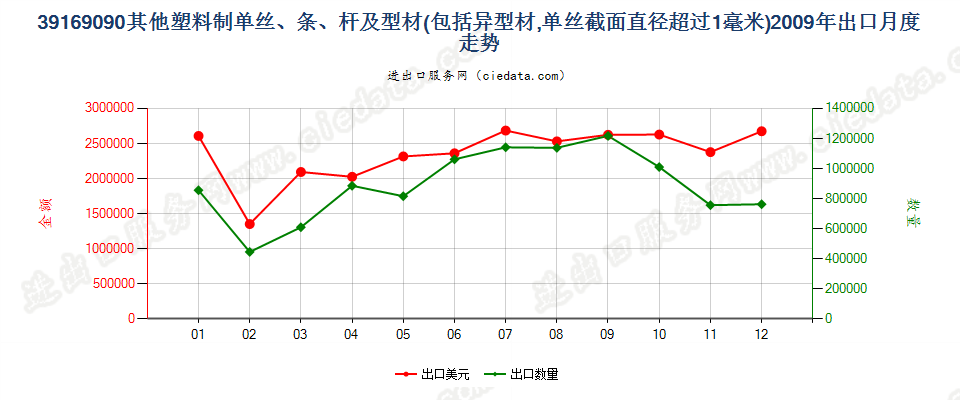 39169090未列名塑料单丝（截面直径＞1mm）、条、杆等出口2009年月度走势图