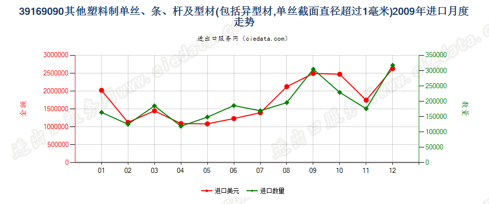 39169090未列名塑料单丝（截面直径＞1mm）、条、杆等进口2009年月度走势图