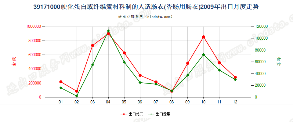 39171000硬化蛋白或纤维素材料制人造肠衣（香肠用）出口2009年月度走势图