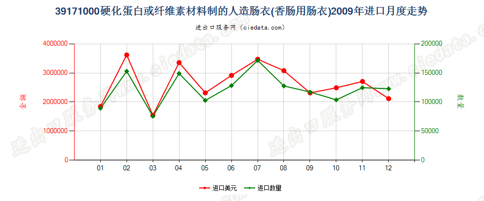 39171000硬化蛋白或纤维素材料制人造肠衣（香肠用）进口2009年月度走势图