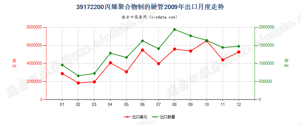 39172200丙烯聚合物制硬管出口2009年月度走势图