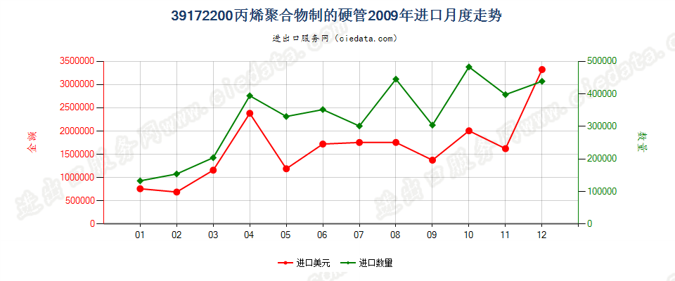 39172200丙烯聚合物制硬管进口2009年月度走势图