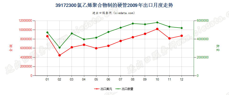 39172300氯乙烯聚合物制硬管出口2009年月度走势图