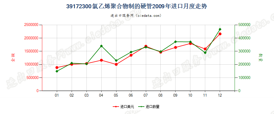 39172300氯乙烯聚合物制硬管进口2009年月度走势图