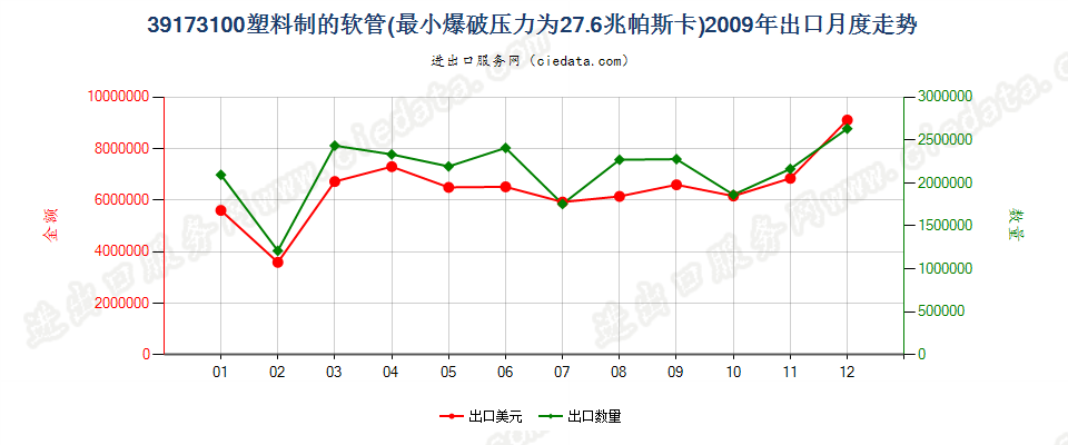 39173100塑料制的软管，最小爆破压力为27.6兆帕斯卡出口2009年月度走势图