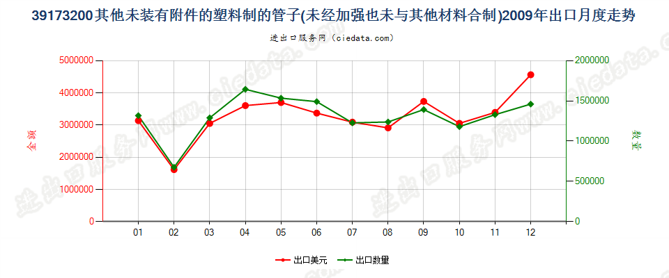 39173200塑料制的其他未装有附件的管子出口2009年月度走势图