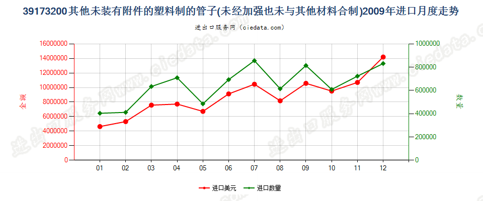 39173200塑料制的其他未装有附件的管子进口2009年月度走势图