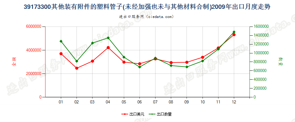 39173300塑料制的其他装有附件的管子出口2009年月度走势图