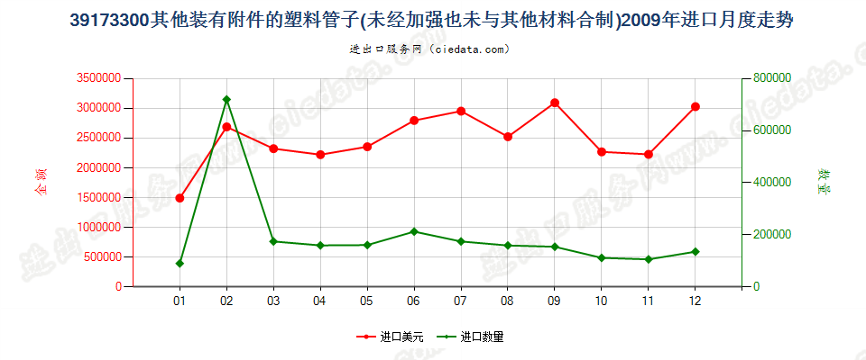 39173300塑料制的其他装有附件的管子进口2009年月度走势图