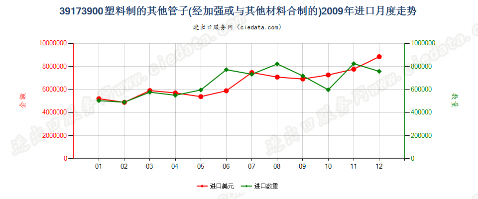 39173900未列名塑料管进口2009年月度走势图