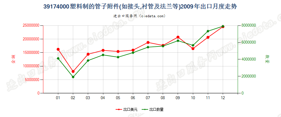 39174000塑料制的管子附件出口2009年月度走势图