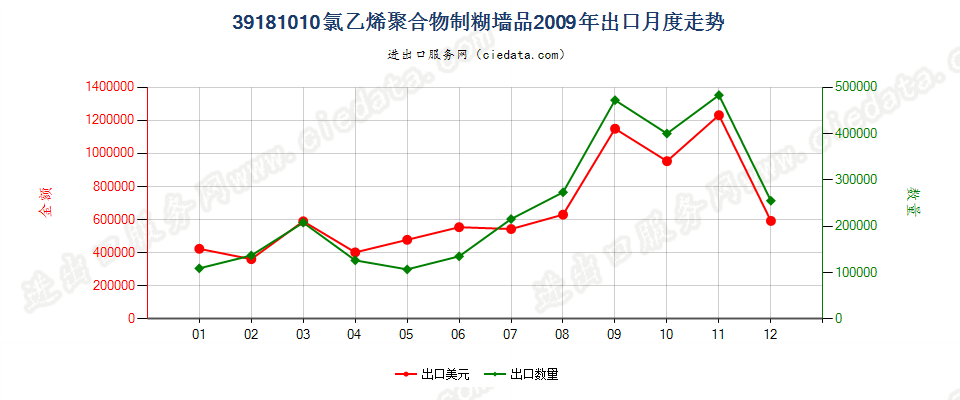 39181010氯乙烯聚合物制糊墙品出口2009年月度走势图