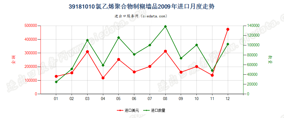 39181010氯乙烯聚合物制糊墙品进口2009年月度走势图