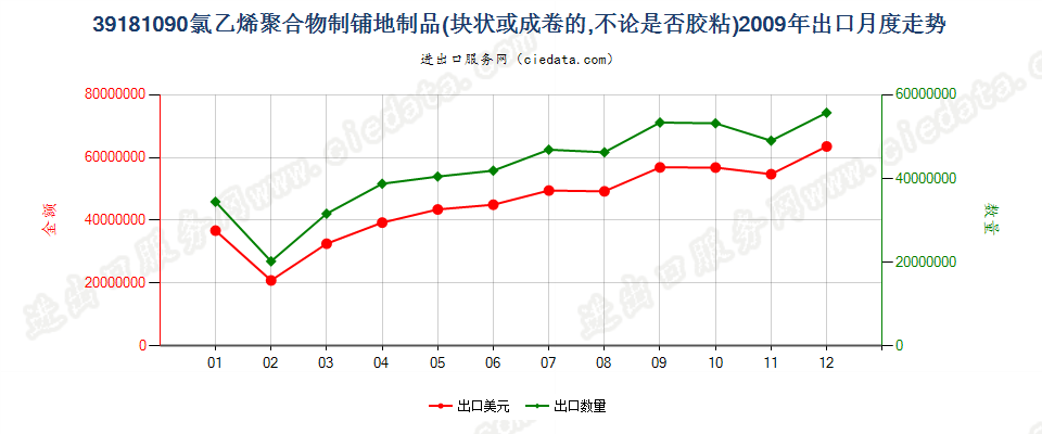 39181090氯乙烯聚合物制铺地制品出口2009年月度走势图