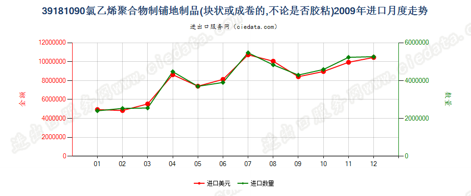 39181090氯乙烯聚合物制铺地制品进口2009年月度走势图