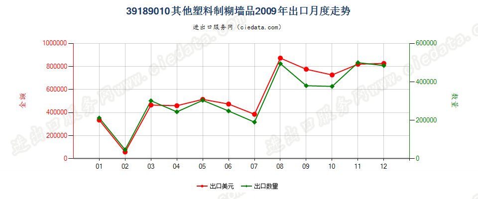 39189010其他塑料制糊墙品出口2009年月度走势图