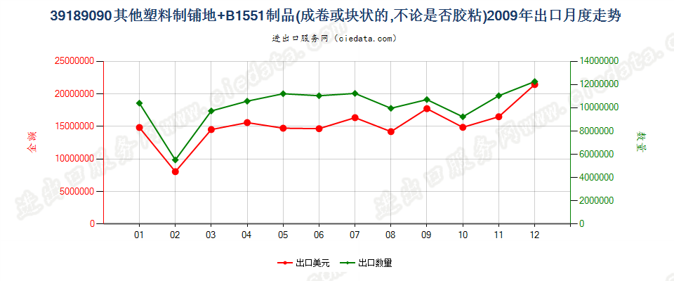 39189090其他塑料制铺地制品出口2009年月度走势图