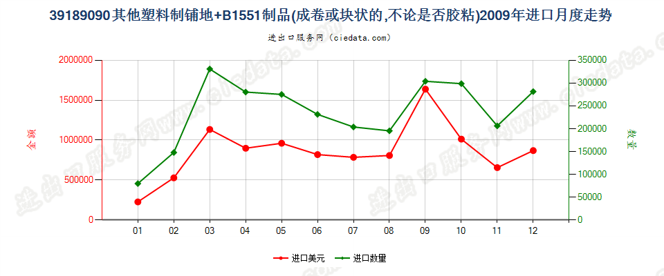 39189090其他塑料制铺地制品进口2009年月度走势图