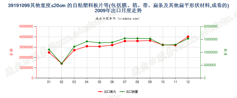 39191099其他宽≤20cm成卷塑料胶粘板、片、膜、箔等出口2009年月度走势图