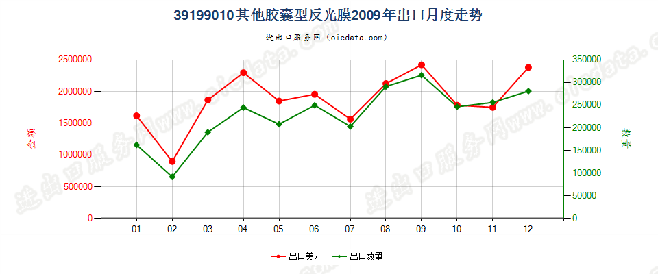 39199010胶囊型反光膜出口2009年月度走势图