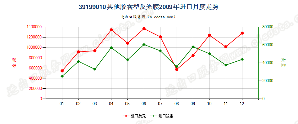 39199010胶囊型反光膜进口2009年月度走势图